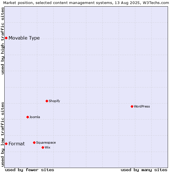 Market position of Movable Type vs. Format