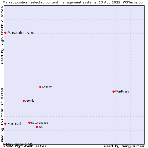 Market position of Movable Type vs. Format vs. Navigate CMS