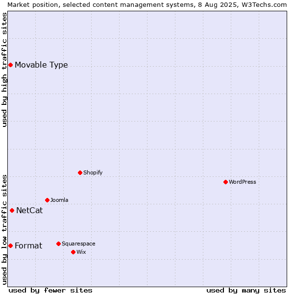 Market position of NetCat vs. Movable Type vs. Format