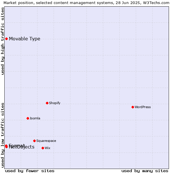 Market position of NetObjects vs. Movable Type vs. Format