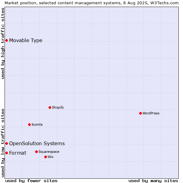 Market position of Movable Type vs. Format vs. OpenSolution Systems
