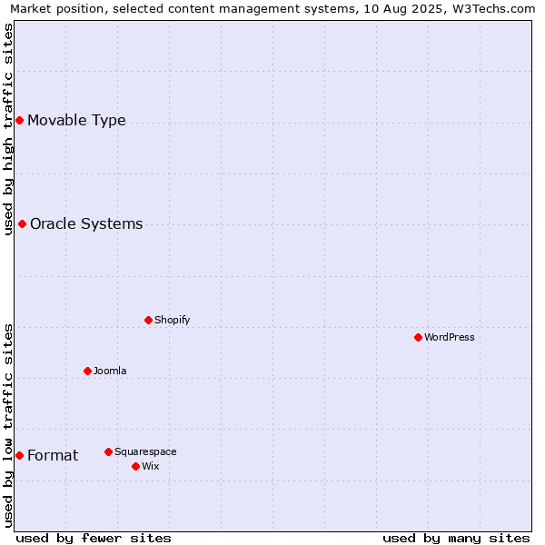 Market position of Oracle Systems vs. Movable Type vs. Format