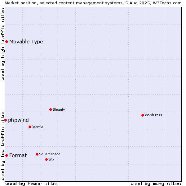 Market position of Movable Type vs. Format vs. phpwind