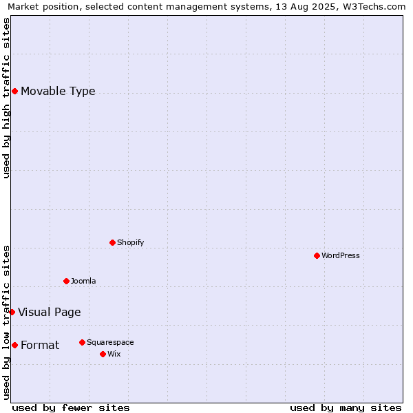Market position of Movable Type vs. Format vs. Visual Page