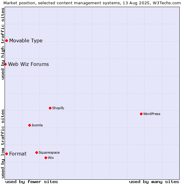 Market position of Movable Type vs. Format vs. Web Wiz Forums