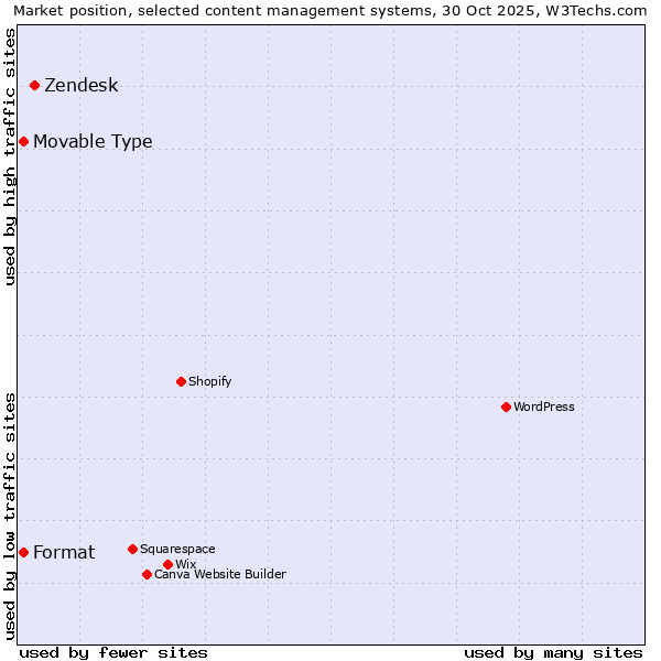 Market position of Zendesk vs. Movable Type vs. Format