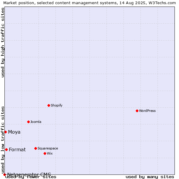 Market position of Format vs. Moya vs. Netgenerator CMS