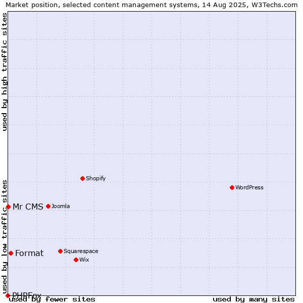 Market position of Format vs. Mr CMS vs. PHPFox