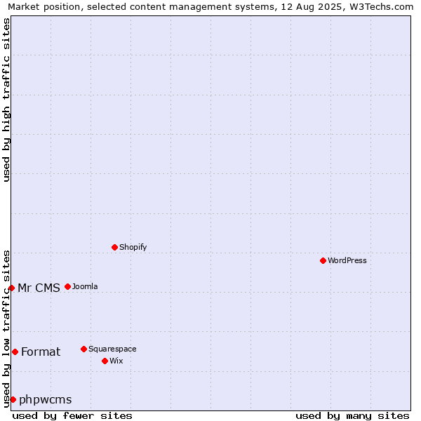 Market position of Format vs. phpwcms vs. Mr CMS