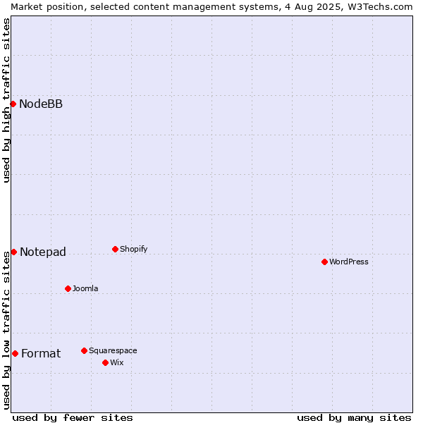 Market position of Format vs. Notepad vs. NodeBB