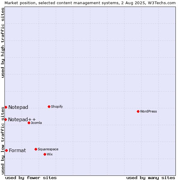 Market position of Format vs. Notepad vs. Notepad++