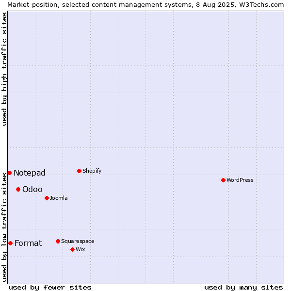 Market position of Odoo vs. Format vs. Notepad