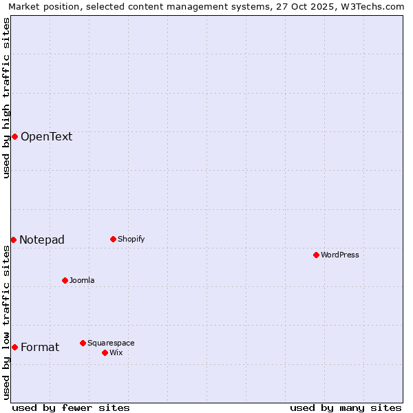 Market position of Format vs. OpenText vs. Notepad