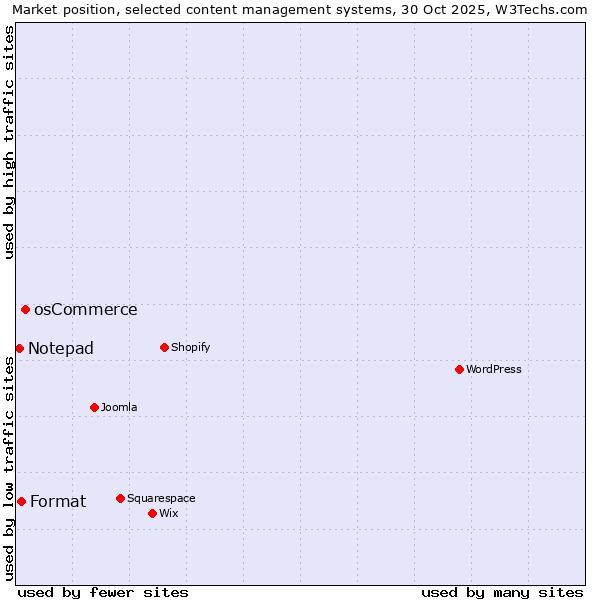 Market position of osCommerce vs. Format vs. Notepad
