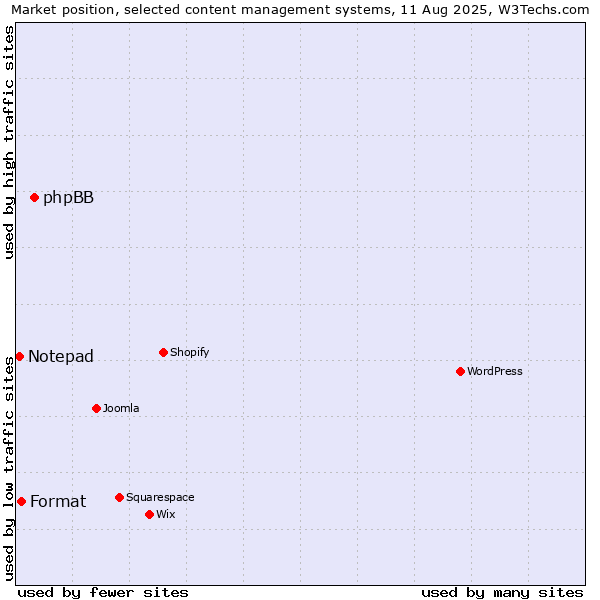 Market position of phpBB vs. Format vs. Notepad