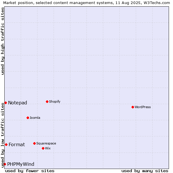 Market position of Format vs. Notepad vs. PHPMyWind