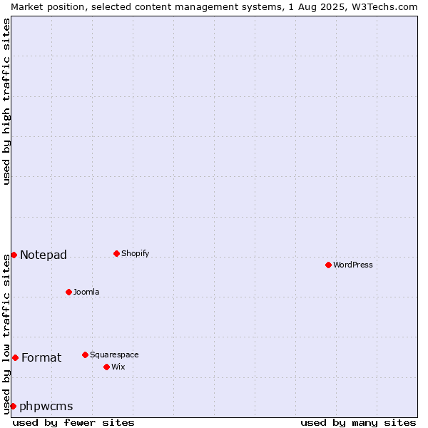Market position of Format vs. Notepad vs. phpwcms