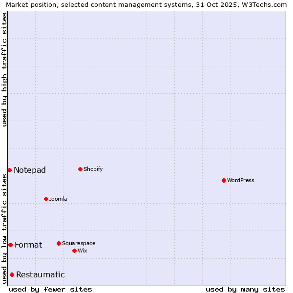 Market position of Restaumatic vs. Format vs. Notepad
