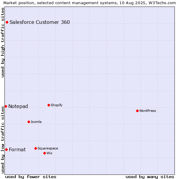 Market position of Salesforce Customer 360 vs. Format vs. Notepad