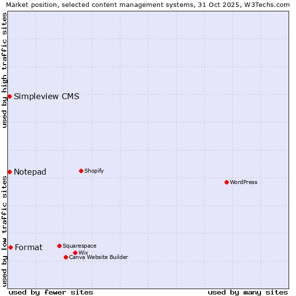 Market position of Format vs. Notepad vs. Simpleview CMS