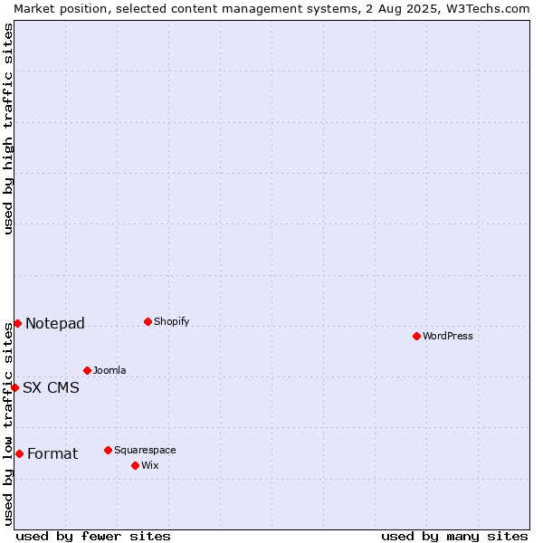 Market position of Format vs. Notepad vs. SX CMS