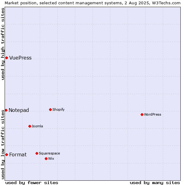 Market position of Format vs. VuePress vs. Notepad