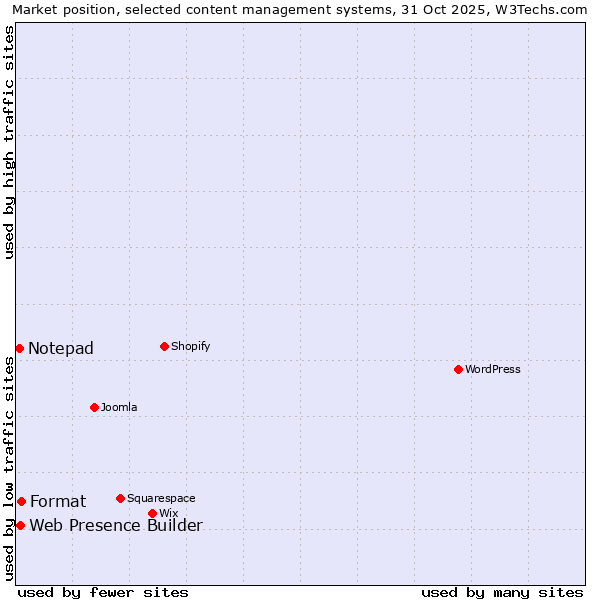 Market position of Format vs. Web Presence Builder vs. Notepad