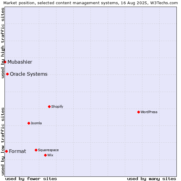 Market position of Oracle Systems vs. Format vs. Mubashier