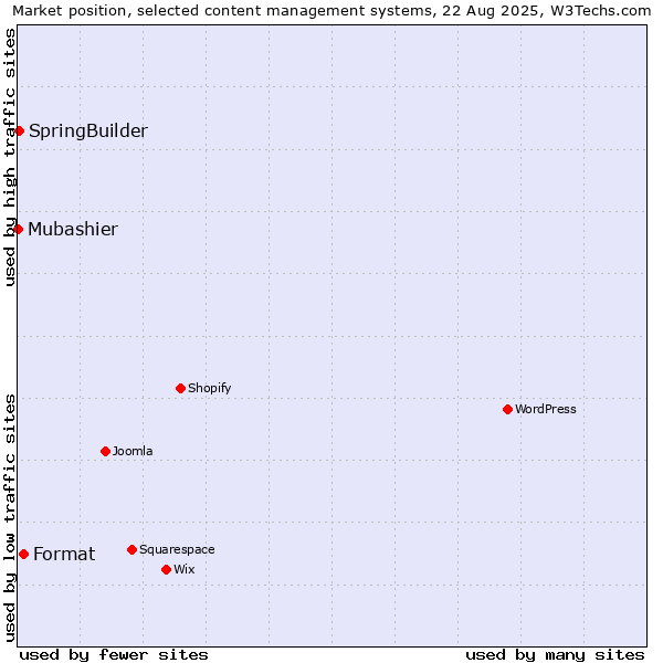Market position of Format vs. SpringBuilder vs. Mubashier