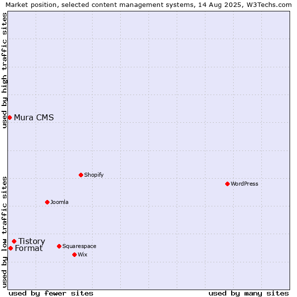 Market position of Tistory vs. Format vs. Mura CMS