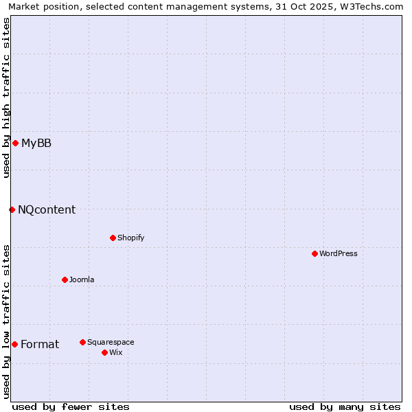Market position of MyBB vs. Format vs. NQcontent