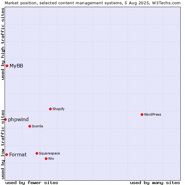 Market position of MyBB vs. Format vs. phpwind