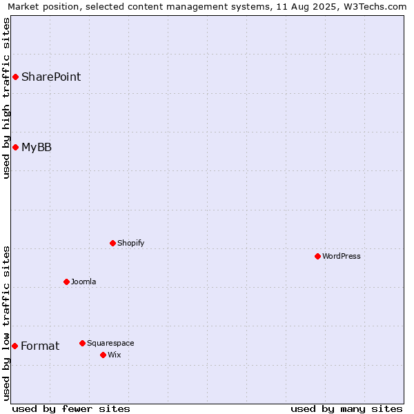 Market position of SharePoint vs. MyBB vs. Format