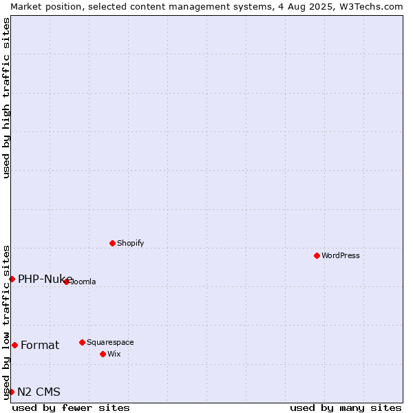 Market position of Format vs. PHP-Nuke vs. N2 CMS