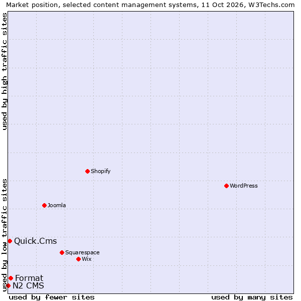 Market position of Format vs. Quick.Cms vs. N2 CMS