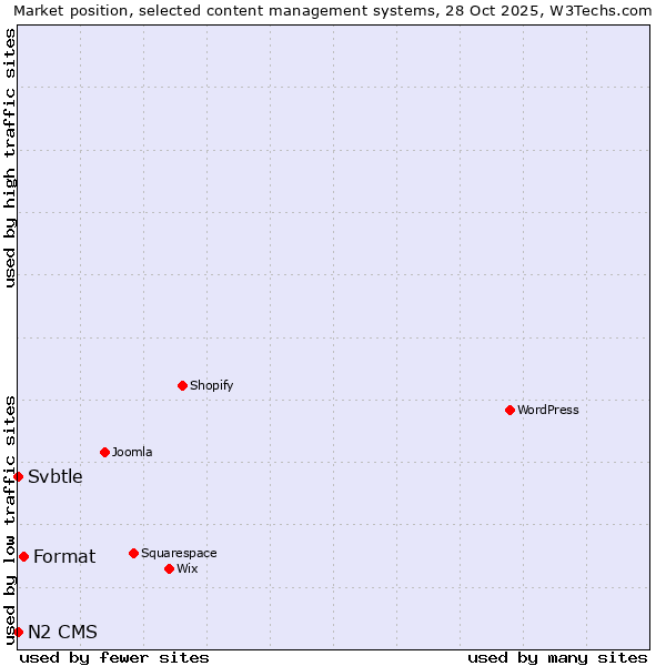 Market position of Format vs. Svbtle vs. N2 CMS