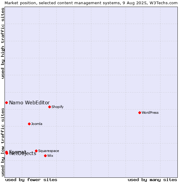 Market position of NetObjects vs. Format vs. Namo WebEditor