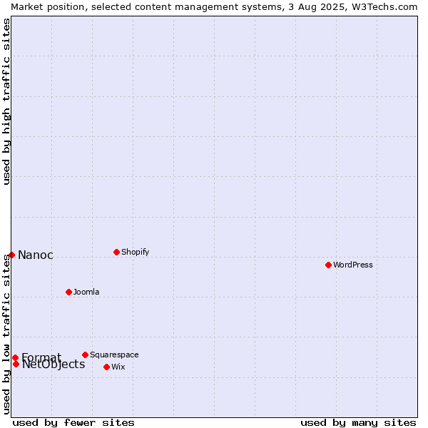Market position of NetObjects vs. Format vs. Nanoc