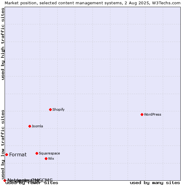 Market position of Format vs. Navigate CMS vs. Netgenerator CMS