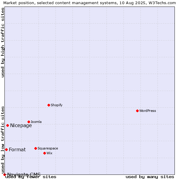 Market position of Nicepage vs. Format vs. Navigate CMS