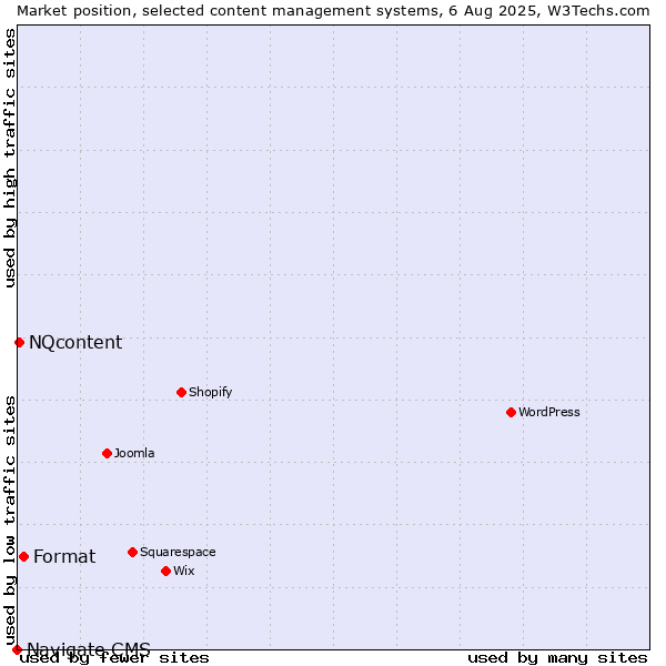 Market position of Format vs. NQcontent vs. Navigate CMS