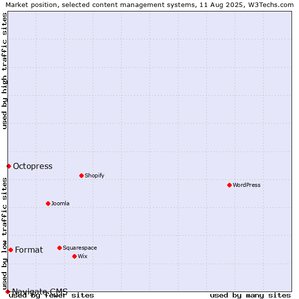 Market position of Format vs. Octopress vs. Navigate CMS