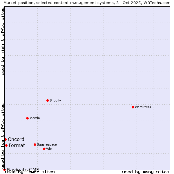 Market position of Format vs. Oncord vs. Navigate CMS