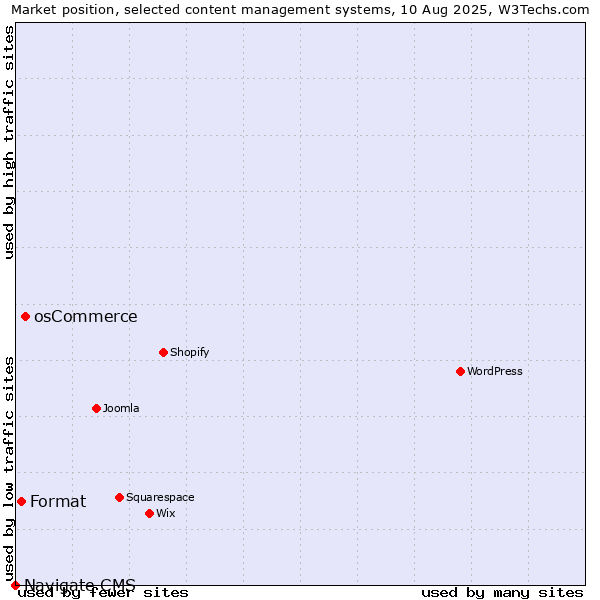Market position of osCommerce vs. Format vs. Navigate CMS