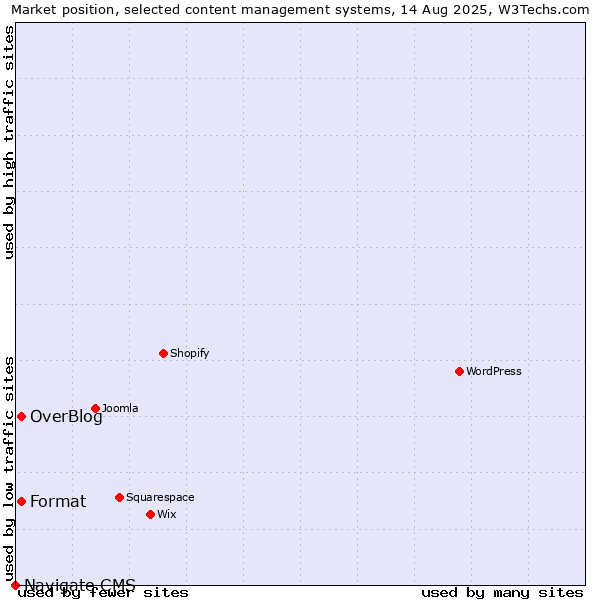 Market position of OverBlog vs. Format vs. Navigate CMS