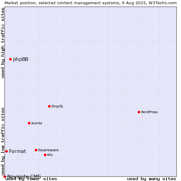 Market position of phpBB vs. Format vs. Navigate CMS