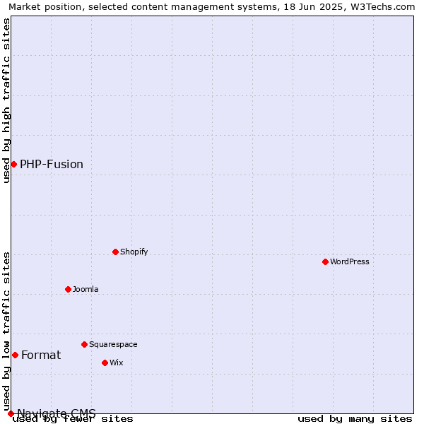 Market position of Format vs. PHP-Fusion vs. Navigate CMS