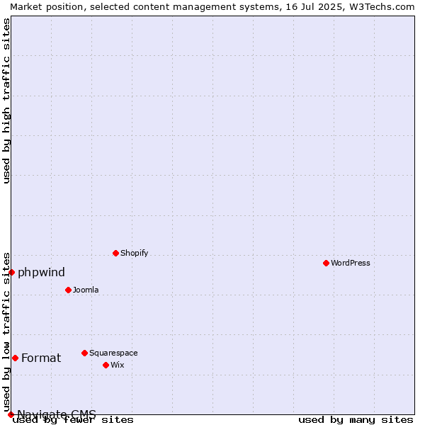 Market position of Format vs. phpwind vs. Navigate CMS