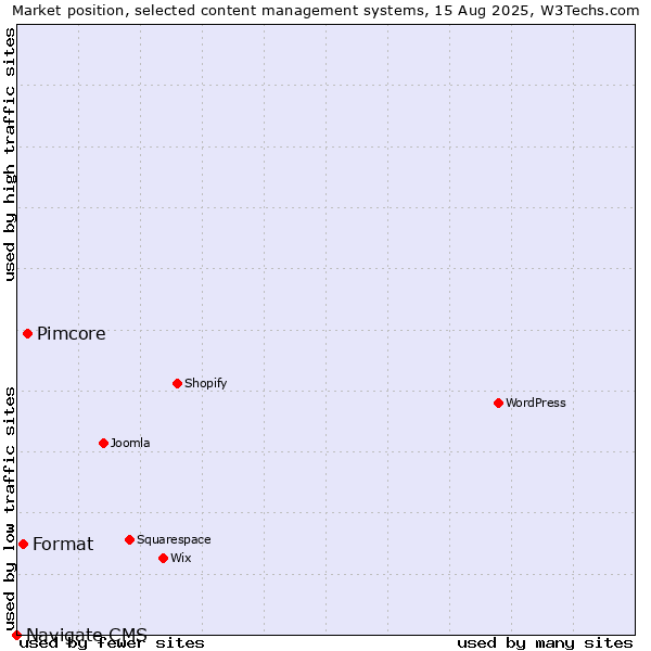 Market position of Pimcore vs. Format vs. Navigate CMS