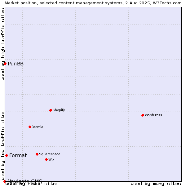 Market position of Format vs. PunBB vs. Navigate CMS